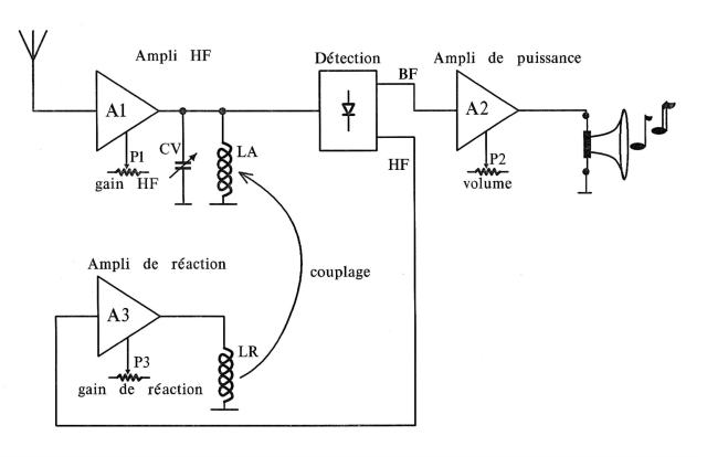 Un recepteur OC a reaction